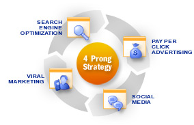 Four Prong Strategy